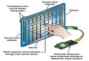 Acoustic Wave Touch Screen Technology (SAW) Acoustic Wave Touch Screen Technology (SAW)