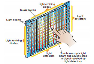 Infrared Touch Screen Technology Infrared Touch Screen Technology