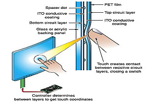 Resistive Touch Screen Technology Resistive Touch Screen Technology